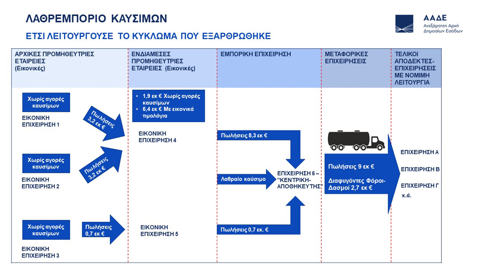Η ΑΑΔΕ έδωσε σε σχεδιάγραμμα τον τρόπο δράσης του κυκλώματος. 